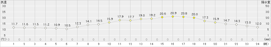 奈良(>2024年05月02日)のアメダスグラフ