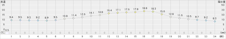 大宇陀(>2024年05月02日)のアメダスグラフ