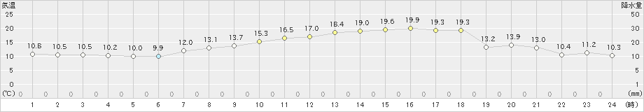 五條(>2024年05月02日)のアメダスグラフ