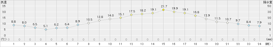 大朝(>2024年05月02日)のアメダスグラフ