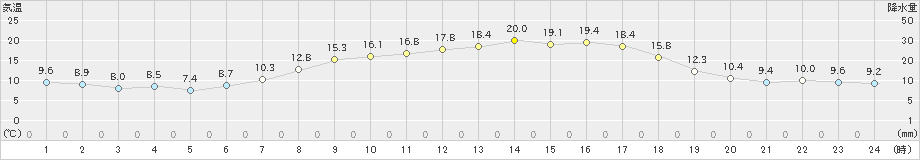 大三島(>2024年05月02日)のアメダスグラフ