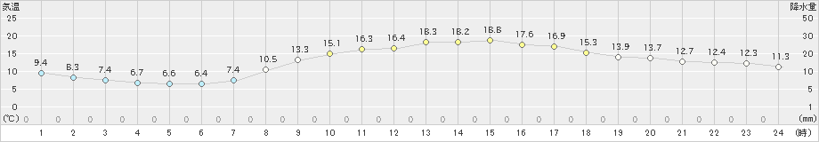 久万(>2024年05月02日)のアメダスグラフ