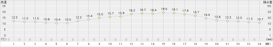 宇和(>2024年05月02日)のアメダスグラフ