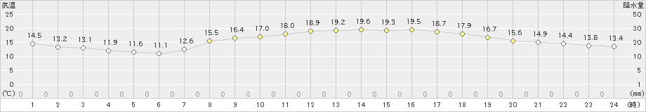 宇和島(>2024年05月02日)のアメダスグラフ