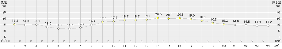 御荘(>2024年05月02日)のアメダスグラフ