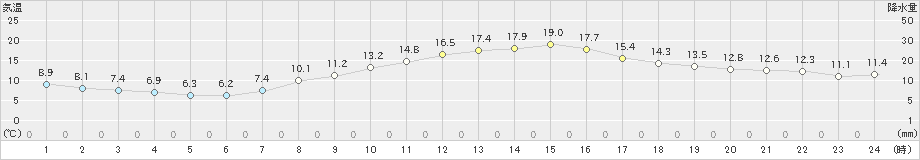 本川(>2024年05月02日)のアメダスグラフ