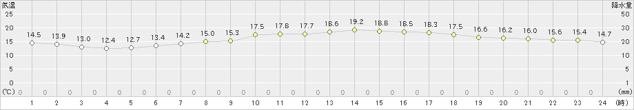 福岡(>2024年05月02日)のアメダスグラフ