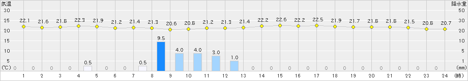 久米島(>2024年05月02日)のアメダスグラフ