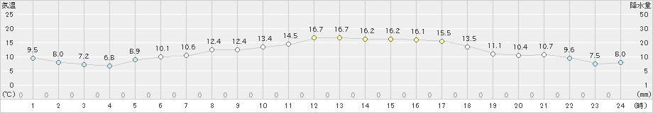 支笏湖畔(>2024年05月03日)のアメダスグラフ