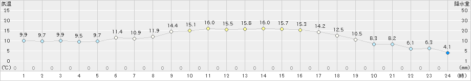 滝川(>2024年05月03日)のアメダスグラフ