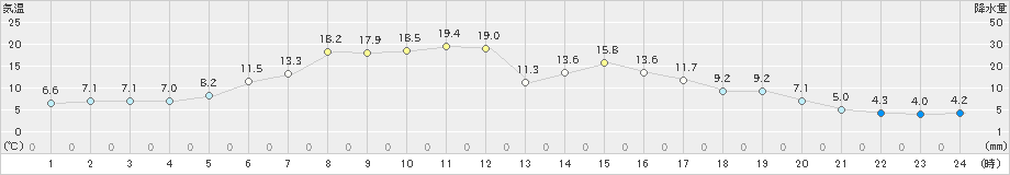 女満別(>2024年05月03日)のアメダスグラフ