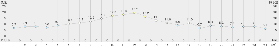 厚床(>2024年05月03日)のアメダスグラフ