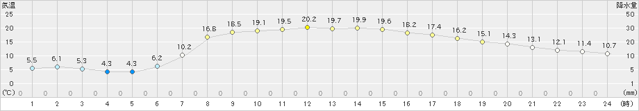 浦幌(>2024年05月03日)のアメダスグラフ