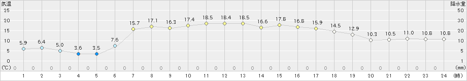 帯広泉(>2024年05月03日)のアメダスグラフ