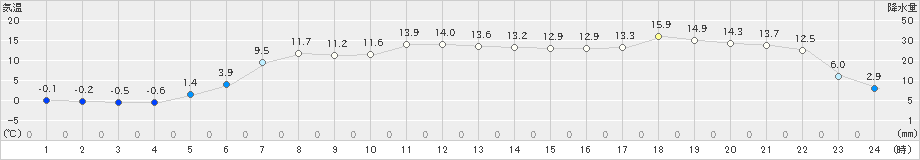 三石(>2024年05月03日)のアメダスグラフ