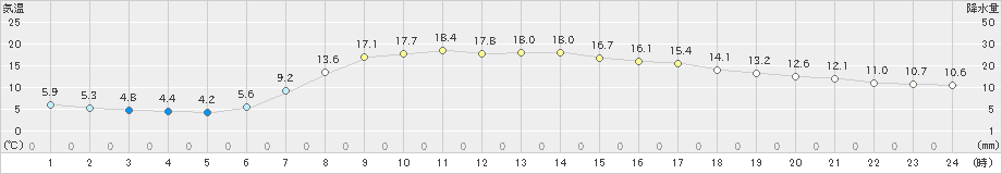 本荘(>2024年05月03日)のアメダスグラフ