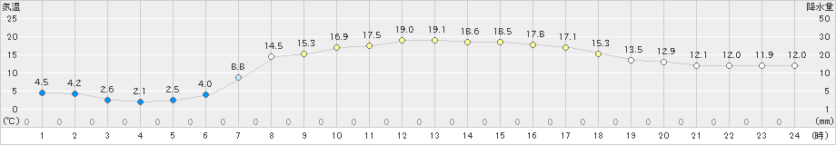 雫石(>2024年05月03日)のアメダスグラフ