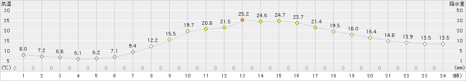 一関(>2024年05月03日)のアメダスグラフ