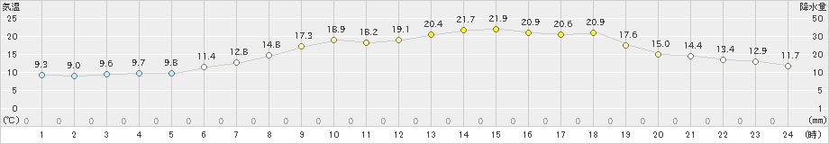 亘理(>2024年05月03日)のアメダスグラフ