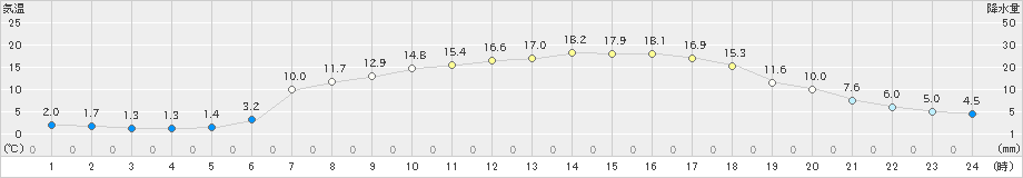 桧原(>2024年05月03日)のアメダスグラフ