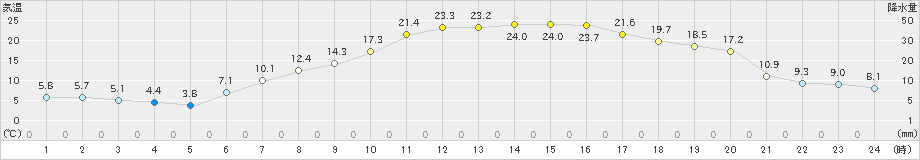 喜多方(>2024年05月03日)のアメダスグラフ