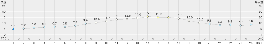 鷲倉(>2024年05月03日)のアメダスグラフ