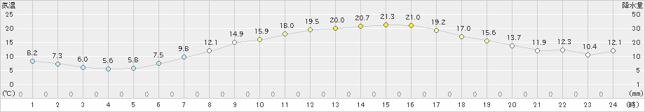 猪苗代(>2024年05月03日)のアメダスグラフ