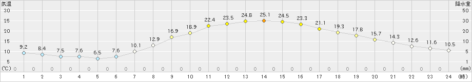 若松(>2024年05月03日)のアメダスグラフ