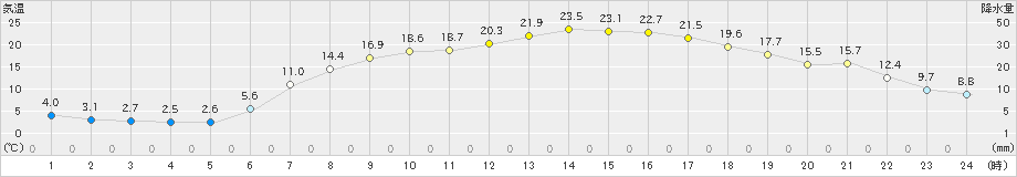 船引(>2024年05月03日)のアメダスグラフ