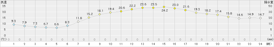 郡山(>2024年05月03日)のアメダスグラフ