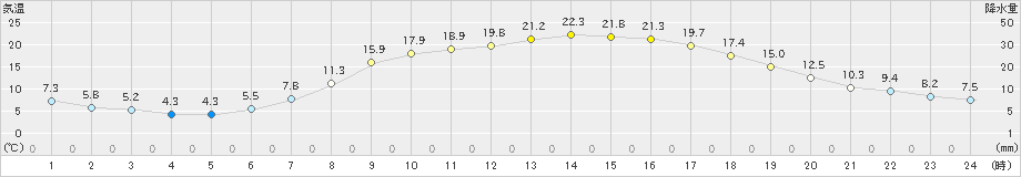 南郷(>2024年05月03日)のアメダスグラフ