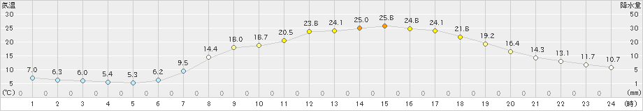 石川(>2024年05月03日)のアメダスグラフ