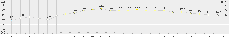 日立(>2024年05月03日)のアメダスグラフ