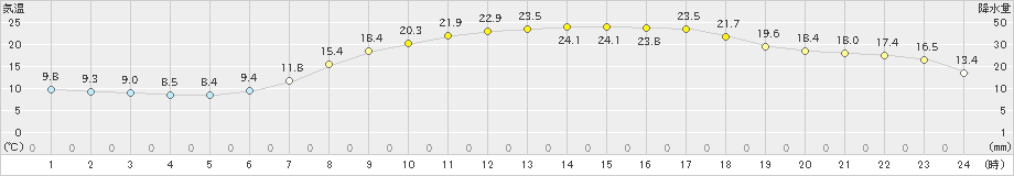 水戸(>2024年05月03日)のアメダスグラフ