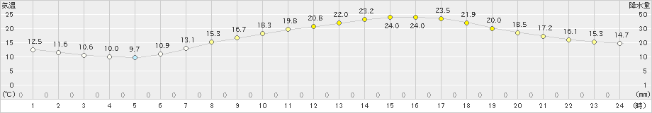 下妻(>2024年05月03日)のアメダスグラフ