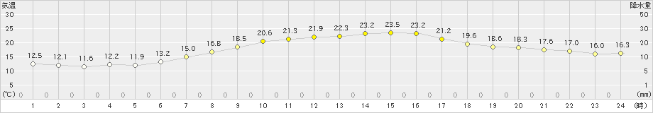 東京(>2024年05月03日)のアメダスグラフ