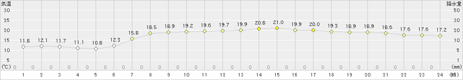 勝浦(>2024年05月03日)のアメダスグラフ