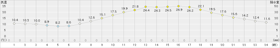 穂高(>2024年05月03日)のアメダスグラフ