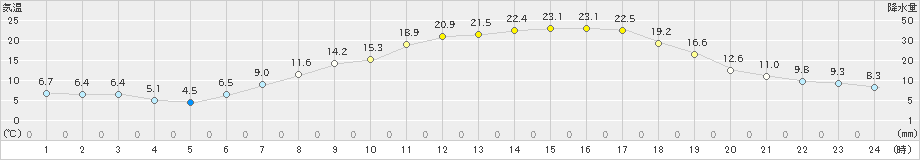 立科(>2024年05月03日)のアメダスグラフ