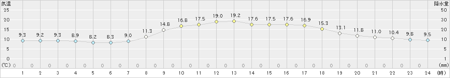 井川(>2024年05月03日)のアメダスグラフ