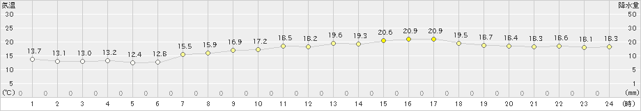 網代(>2024年05月03日)のアメダスグラフ