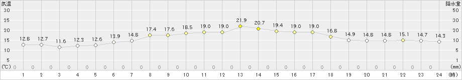 稲取(>2024年05月03日)のアメダスグラフ