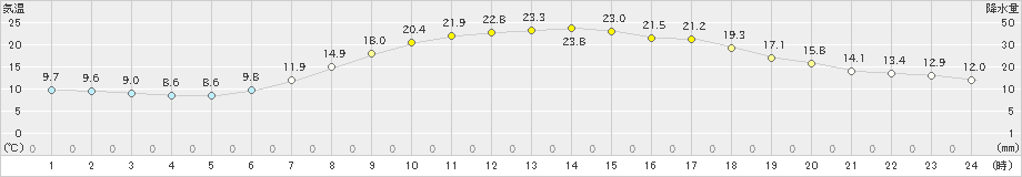 粥見(>2024年05月03日)のアメダスグラフ