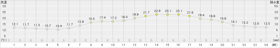 鳥羽(>2024年05月03日)のアメダスグラフ