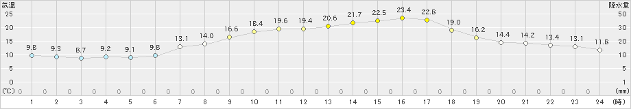 米原(>2024年05月03日)のアメダスグラフ