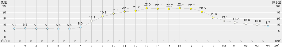 信楽(>2024年05月03日)のアメダスグラフ