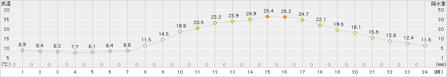 福知山(>2024年05月03日)のアメダスグラフ