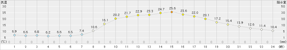 美山(>2024年05月03日)のアメダスグラフ