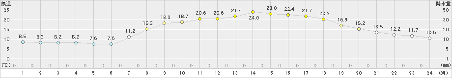 能勢(>2024年05月03日)のアメダスグラフ