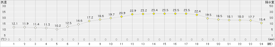 豊中(>2024年05月03日)のアメダスグラフ